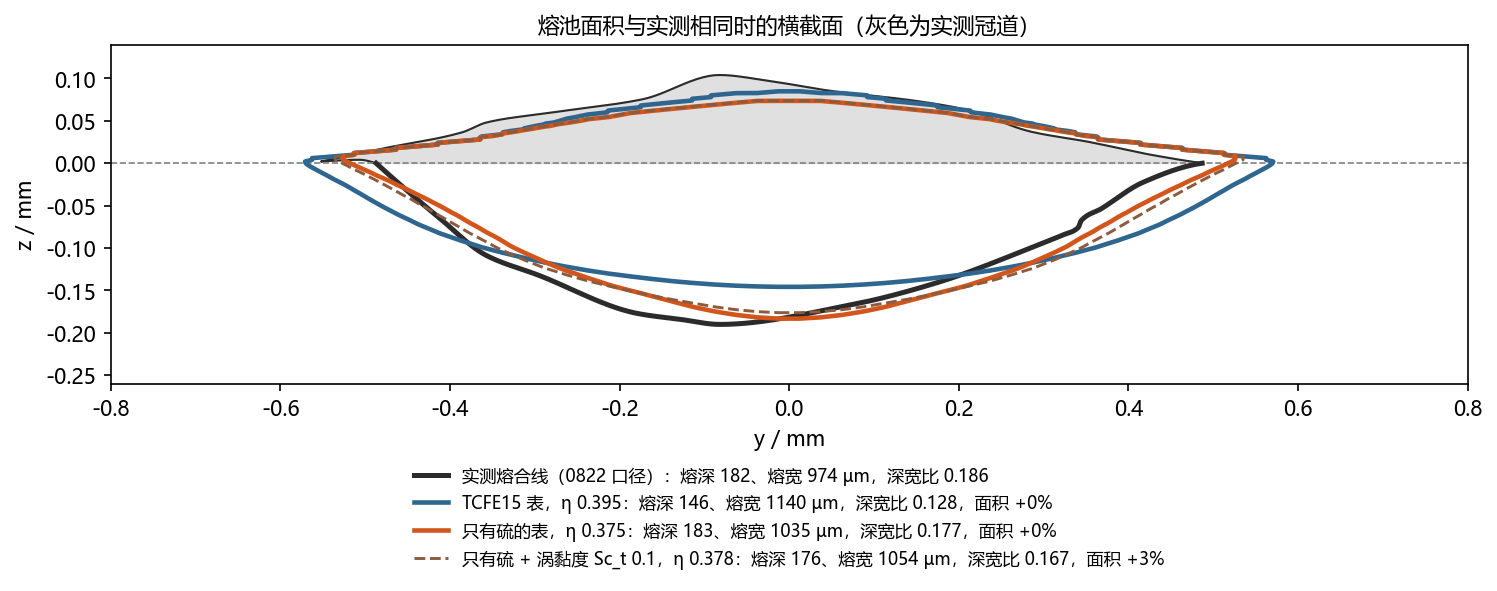 面积对上的截面