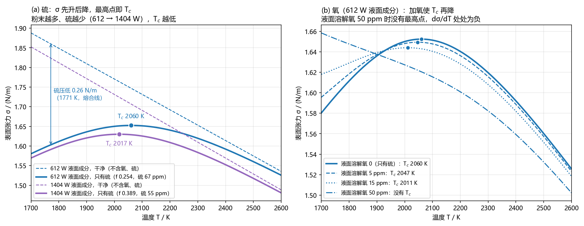 σ 随温度先升后降,最高点即 T_c